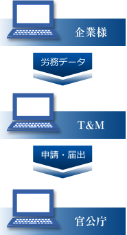 企業様 労務データ T&M 申請・届出 官 官公庁